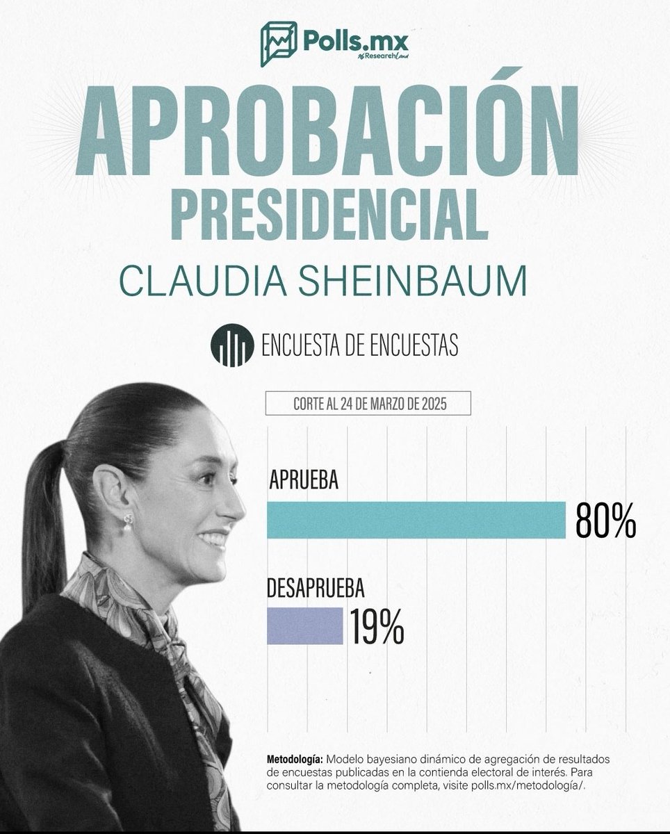 #ElPuebloConClaudia 
🚨 ARRASA SHEINBAUM Y ROMPE RÉCORD DE APROBACIÓN

Como la PresidentA en la historia de México con la mejor aprobación en sus primeros 6 meses.

NO le vayan a dar RT, repito por favor NO compartan que le va a dar el PATATUS a la fachiza vendepatrias...