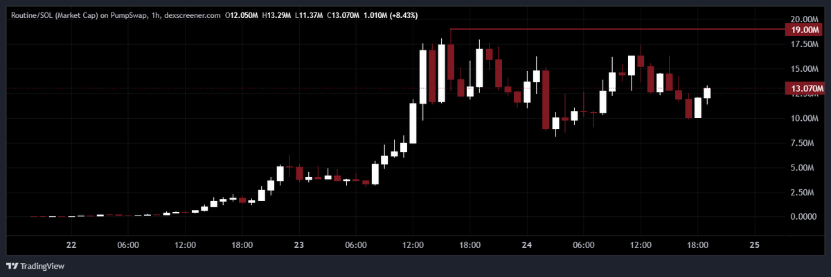 MassimoXIV's tweet photo. It’s happening. $SOL and DEX memes are heating up again—feels like it’s time to get back in the trenches. If you’ve been waiting for a signal, this is it.

But listen, the real edge isn’t in following the noise, it’s in recognizing the shift before everyone else. The next 100x isn’t gonna come from some overhyped list—it’s buried in what people are already obsessing over. Trends, memes, whatever keeps showing up on your feed. That’s the tell.

This cycle isn’t about chasing. It’s about positioning. The people who caught $Routine early weren’t lucky—they were paying attention. So if you’re scrolling past the same joke 10 times a day, maybe it’s not just a joke. Maybe it’s the next run.

Eyes open. The market doesn’t wait. 🚀