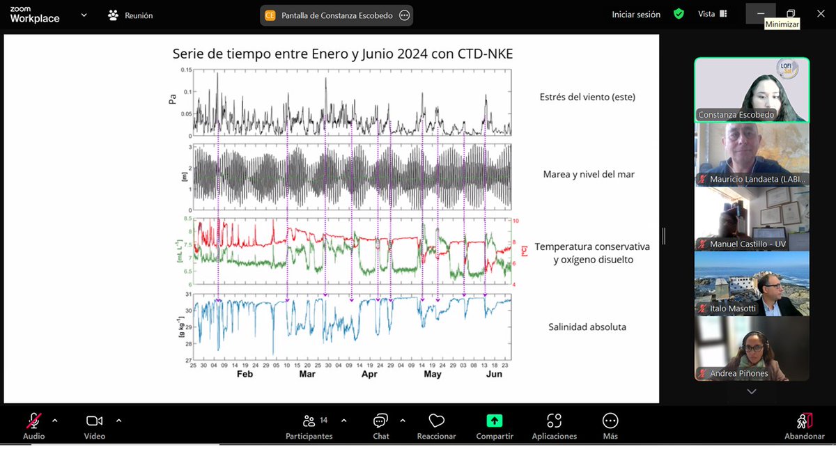 Felicitaciones a Constanza Escobedo por su defensa de tesis de Biología Marina sobre hidrografía del mar interior de Tierra del Fuego, guiada por el profe <a href="/bakanolo/">Manuel Castillo</a> <a href="/AndreaPinones1/">Andrea Pinones</a> <a href="/lecmmar/">LECMMAR.UV</a>