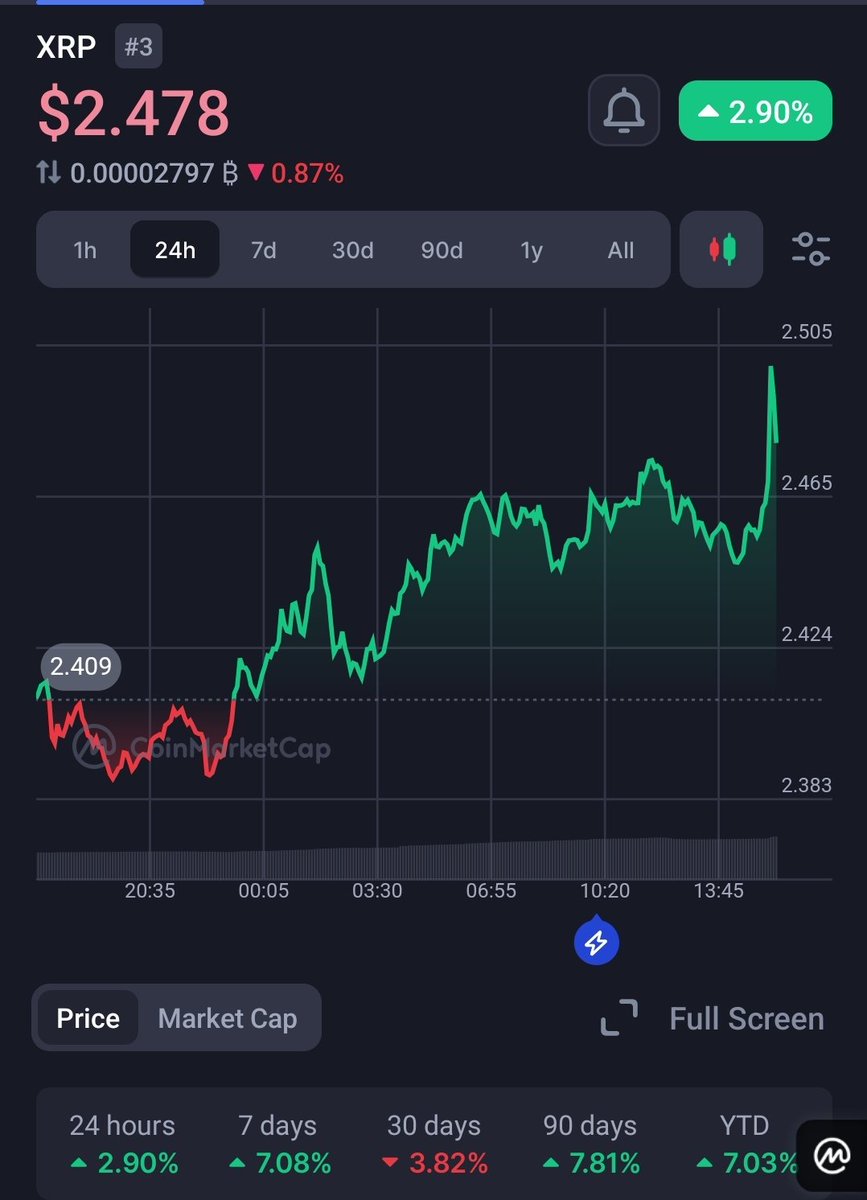 XRP is currently trading at $2.46 as of March 24, 2025! With a 24-hour trading volume of over $2.6B and a market cap of $142.8B, XRP continues to shine in the crypto market. Will it break its all-time high of $3.84 soon? 

#XRP #XRPrice #CryptoNews #Cryptocurrency