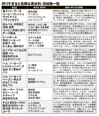 hikegami3's tweet image. 週刊現代に以前載っていた「摂りすぎると危険な原材料・添加物一覧」！よくまとめられています！是非参考に！
