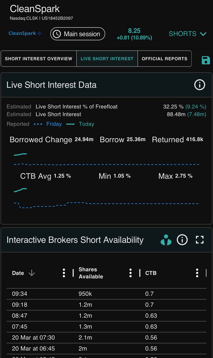 FinancialErnie's tweet photo. $CLSK
With @CleanSpark_Inc joining the S&P600 small cap fund and the price of BTC ripping up they’re one of the highest miners up today….i thought it would be interesting to see how the short interest is reacting… ~32.25% so they’re doubling down. This could get interesting 🔥🚒📈 NFA of course 😅