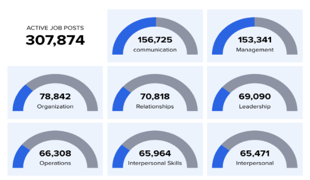 According to the Toronto labour market data Jan 2025: Skills like communication, organization, relationships, interpersonal abilities, and leadership are valued by employers. These skills are taught in literacy programs. #literacymatters #literacyforall #literacyON