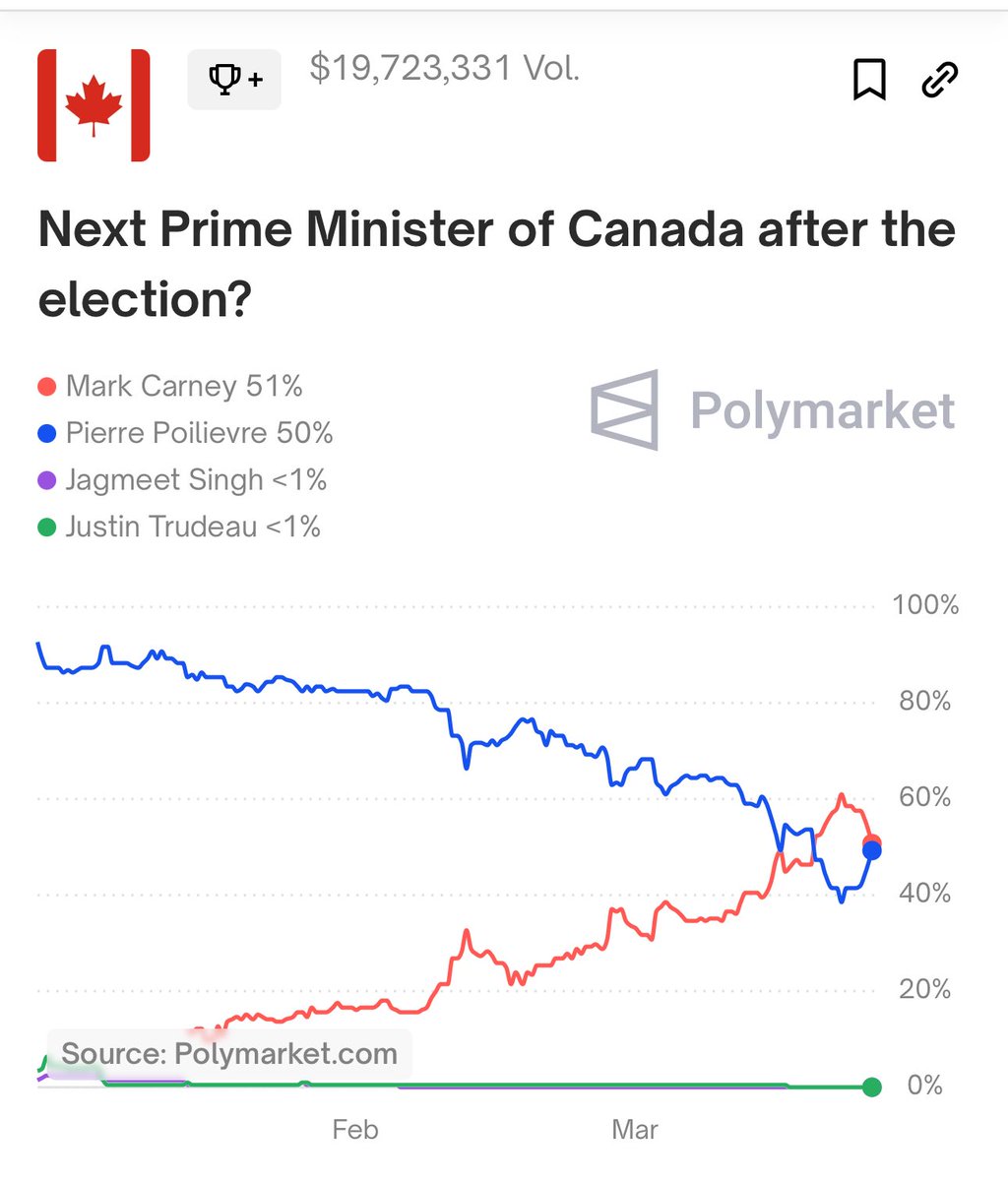 vertexone's tweet image. Mark Carney in the lead on Polymarket
