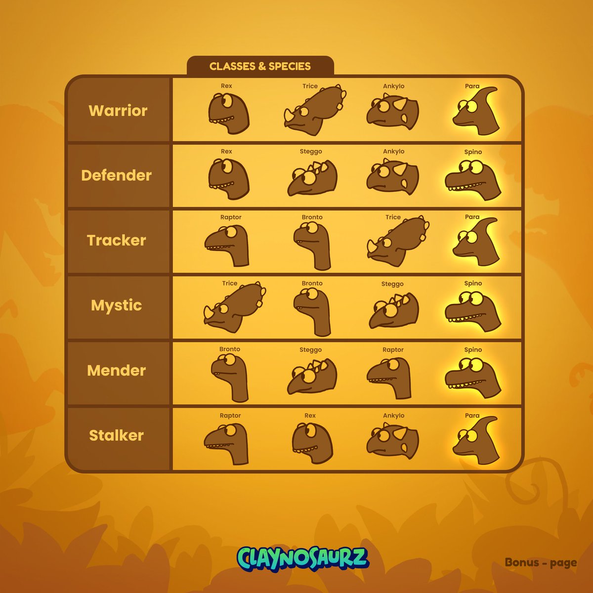 Claynosaurz's tweet photo. The Saga collection is now allowed for Class Selection!

Ahead of the achievement system release, choose a class for your Para or Spino:

• Para = Warrior, Stalker or Tracker
• Spino = Defender, Mystic or Mender