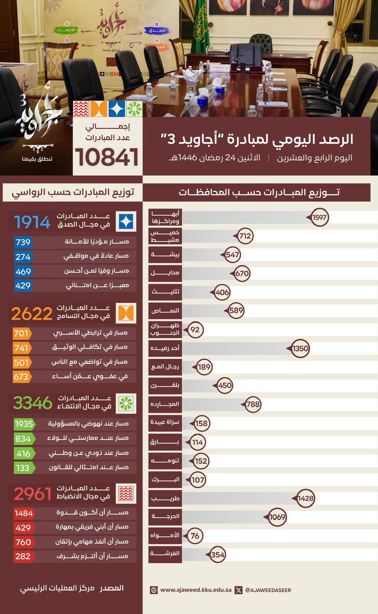 ajaweedAseer's tweet photo. #خبر_عاجل :
الجود يبارك كل الأوقات، هنا أجاويد منطقة عسير هذا المساء 24 رمضان.
#أجاويد3 https://t.co/aTQbglWbaJ