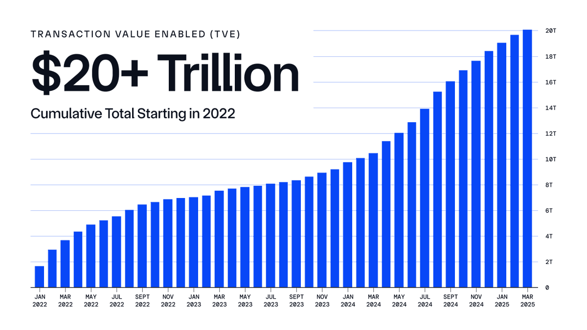 Chainlink surpasses $20 trillion in transaction value enabled (TVE).

As the standard for onchain finance, we're enabling the next evolution of global markets.