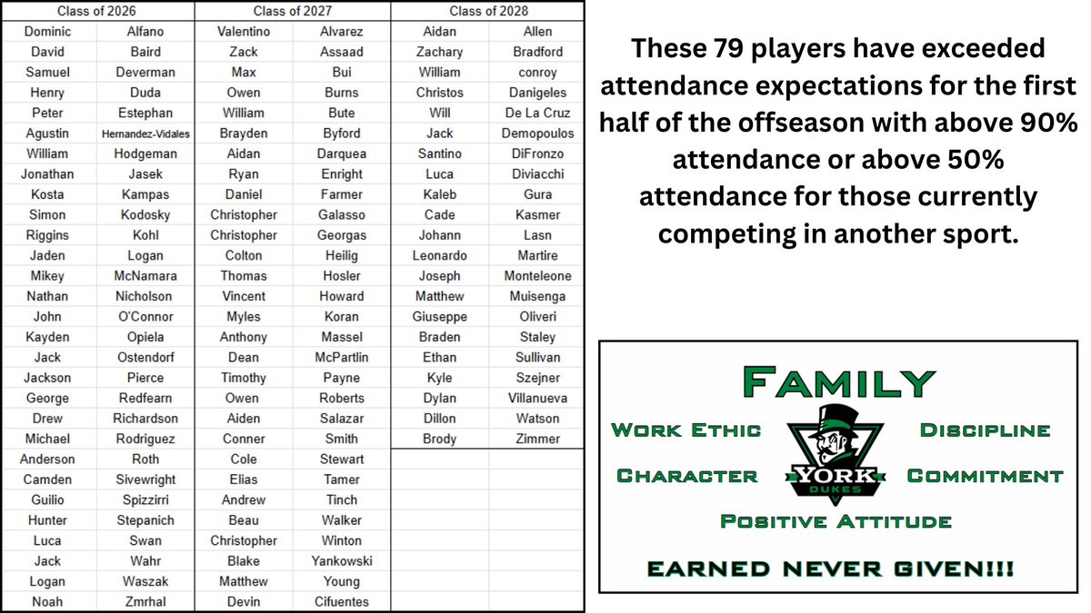 With spring break next week and max outs and speed testing this week we are 1/2 way through our offseason program.  We had 79 players exceed attendance expectations so far.  Time to hit some goals this week!!!!