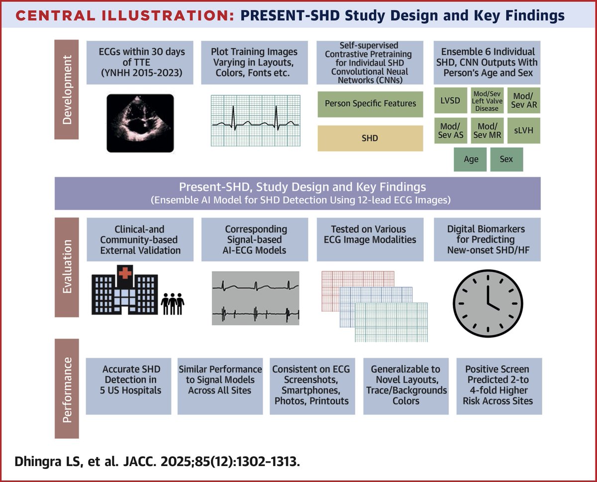 Rohan Khera (@rohan_khera) on Twitter photo Out now in <a href="/JACCJournals/">JACC Journals</a> #JACC is PRESENT-SHD
Our <a href="/cards_lab/">CarDS Lab</a> study shows how AI applied to a single ECG photo 📸 can detect and predict a range of structural heart diseases
Led by ⭐️fellows <a href="/LovedeepDhingra/">Lovedeep Dhingra</a> <a href="/AryaAminorroaya/">Arya Aminorroaya</a>
🔗 in reply
🧵below #AI #AIECG #AIBiomarker Out now in <a href="/JACCJournals/">JACC Journals</a> #JACC is PRESENT-SHD
Our <a href="/cards_lab/">CarDS Lab</a> study shows how AI applied to a single ECG photo 📸 can detect and predict a range of structural heart diseases
Led by ⭐️fellows <a href="/LovedeepDhingra/">Lovedeep Dhingra</a> <a href="/AryaAminorroaya/">Arya Aminorroaya</a>
🔗 in reply
🧵below #AI #AIECG #AIBiomarker