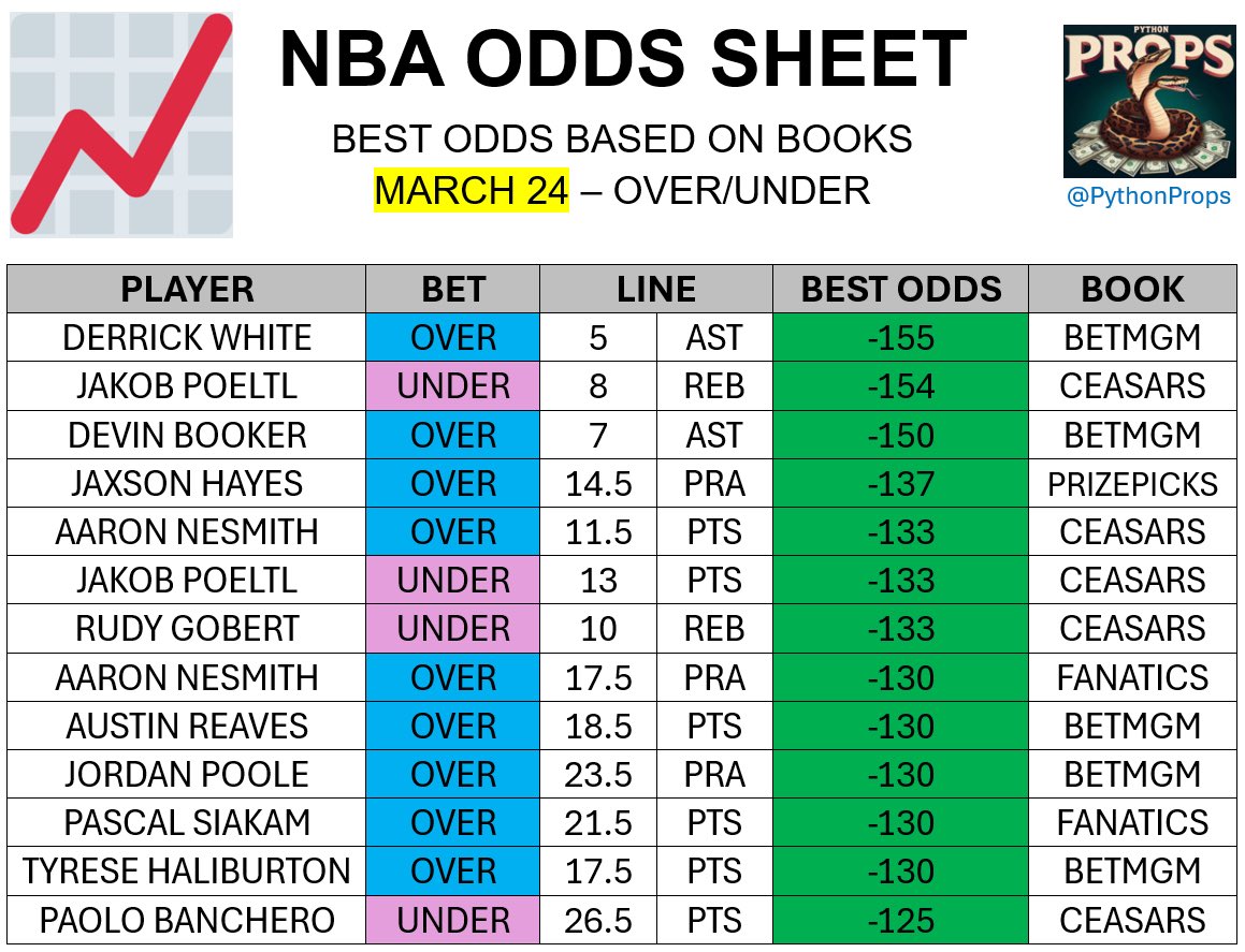 PythonProps's tweet image. Lets start the week off with a BANG‼️ 

ODDS SHEET for tonight’s games📈

$100 to a FOLLOWER who LIKES if 8 props hit💥

❤️ if you’re tailing

MARCH 24