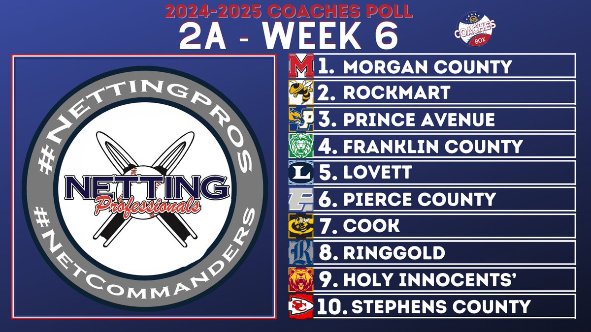 🚨Class 2A Coaches Poll - Week 6🚨

🔋by: <a href="/NettingPros/">Netting Professionals 🏟️</a>

Make your baseball &amp; softball stadiums &amp; facilities iconic with <a href="/NettingPros/">Netting Professionals 🏟️</a> new <a href="/Stadionic/">Stadionic 🏟️</a>

Want to learn more about <a href="/Stadionic/">Stadionic 🏟️</a>? Reach out to our friends <a href="/NettingPros/">Netting Professionals 🏟️</a> for more information!!  

💻thecoachesbox.org/ghsa