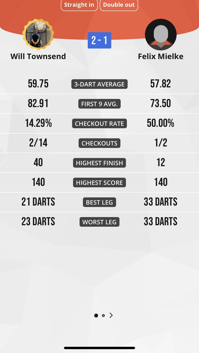ConquerorDarts's tweet photo. Checkout percentage was dirt, but scoring got me over the line! #Darts #WheelchairPlayer @millensdartclub @anonymous_darts @DamonHeta180 @kieranwynn1 @Dartsshopsth @thedartskid180 @ArkansasDarts @SWRDartsCoach @DartsPlanetTV @LukeTheNuke180 @doubletopdave @Ryanwil05076171 https://t.co/tfM09V62c9
