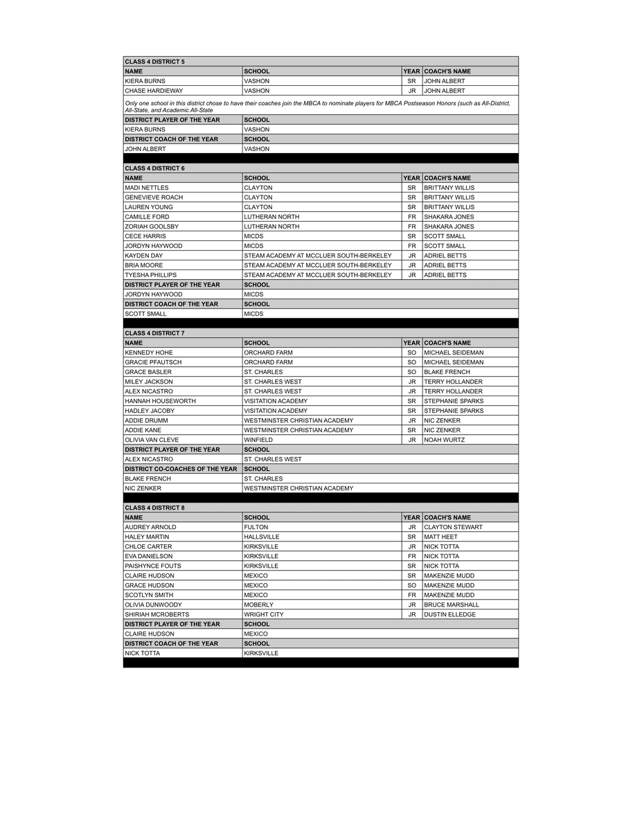 Class 4 Girls All-District
MBCA All-District is voted by member coaches in the district. All-District is not a tournament team; it reflects the entire season. The player receiving the most points is named District POY. Players are listed by school in alphabetical order.