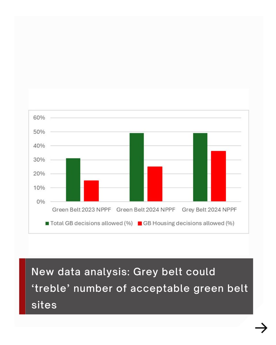 Housebuilderdev's tweet image. New Data Analysis: ‘Grey Belt’ Could Treble Number of Acceptable Green Belt Sites

🔗 hbdonline.co.uk/news/new-data-…

#GreyBelt #GreenBeltDevelopment #HousingCrisis #UrbanPlanning #LandUse #DataAnalysis