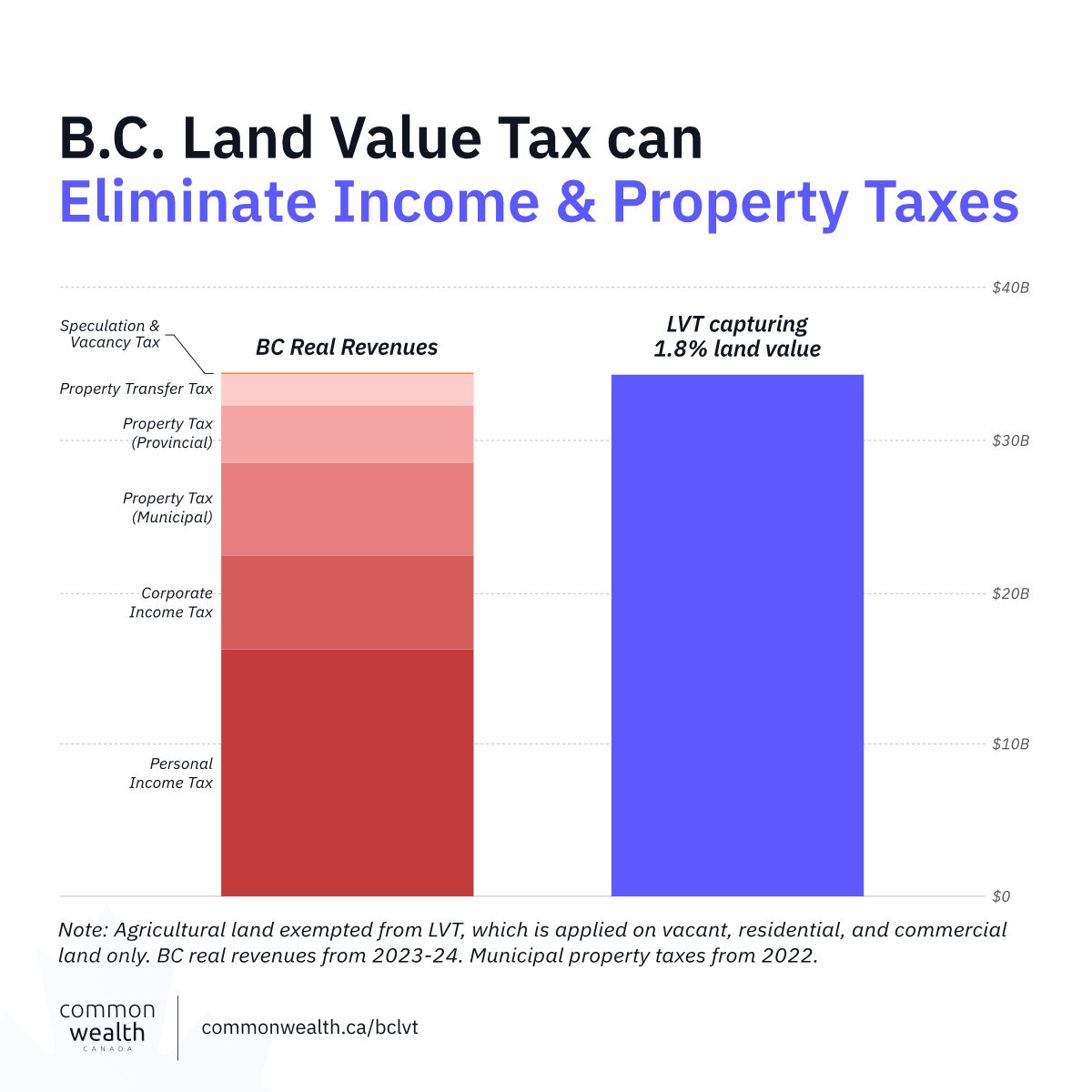 Imagine if our tax system didn't take from work, but rewarded it.

We could do that by eliminating income, property, and transfer taxes with land value tax, while improving the housing market.

BC's land assessment was designed to do just this. Here's how it could work. 

1/🧵