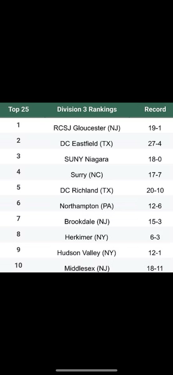 Tad Slowik (@tadslowik_dba) on Twitter photo JUCO Baseball Division 3 Team Rankings 3/24/25
<a href="/GloucesterBaseb/">Gloucester Baseball</a> <a href="/EastfieldBSB/">Eastfield Baseball</a> <a href="/NiagaraTwolves/">SUNY NIAGARA BASEBALL</a> <a href="/DucksBsb/">Richland Thunderducks Baseball</a> <a href="/NorthamptonBSBL/">NorthamptonBaseball</a> <a href="/HerkimerGeneral/">Herkimer Generals</a> <a href="/MCColtsBaseball/">Middlesex College Baseball</a> <a href="/HVCCBaseball/">HVCCBaseball</a> <a href="/BCCBaseball1/">Brookdale Baseball</a> <a href="/SurryKnights/">SurryKnights</a> JUCO Baseball Division 3 Team Rankings 3/24/25
<a href="/GloucesterBaseb/">Gloucester Baseball</a> <a href="/EastfieldBSB/">Eastfield Baseball</a> <a href="/NiagaraTwolves/">SUNY NIAGARA BASEBALL</a> <a href="/DucksBsb/">Richland Thunderducks Baseball</a> <a href="/NorthamptonBSBL/">NorthamptonBaseball</a> <a href="/HerkimerGeneral/">Herkimer Generals</a> <a href="/MCColtsBaseball/">Middlesex College Baseball</a> <a href="/HVCCBaseball/">HVCCBaseball</a> <a href="/BCCBaseball1/">Brookdale Baseball</a> <a href="/SurryKnights/">SurryKnights</a>