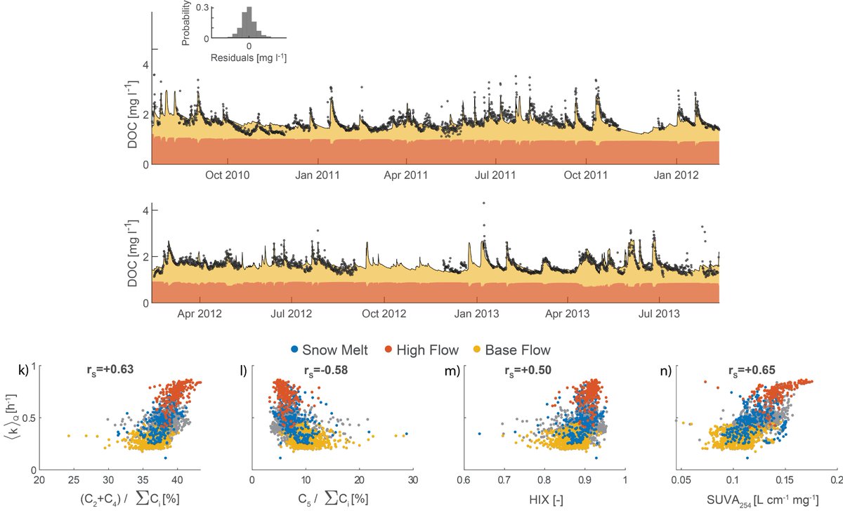 Giulia Grandi (@giuliagrandi8) on Twitter photo The time that water spends to travel across the catchment isn’t just a driver of DOC concentration, but it also shapes its quality and reactivity in a low-order alpine stream.
doi.org/10.1029/2024WR…
<a href="/enricobertuzzo/">Enrico Bertuzzo</a> The time that water spends to travel across the catchment isn’t just a driver of DOC concentration, but it also shapes its quality and reactivity in a low-order alpine stream.
doi.org/10.1029/2024WR…
<a href="/enricobertuzzo/">Enrico Bertuzzo</a>