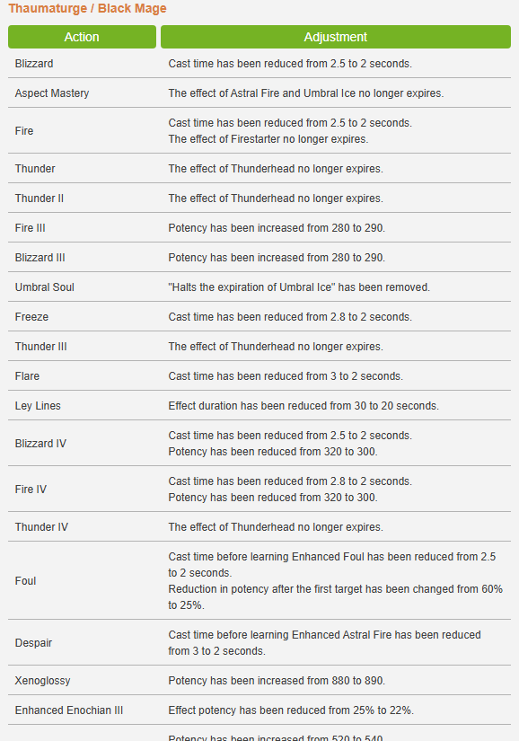 I think the new black mage changes are great and if you disagree then we should make love and have kids to see what they think