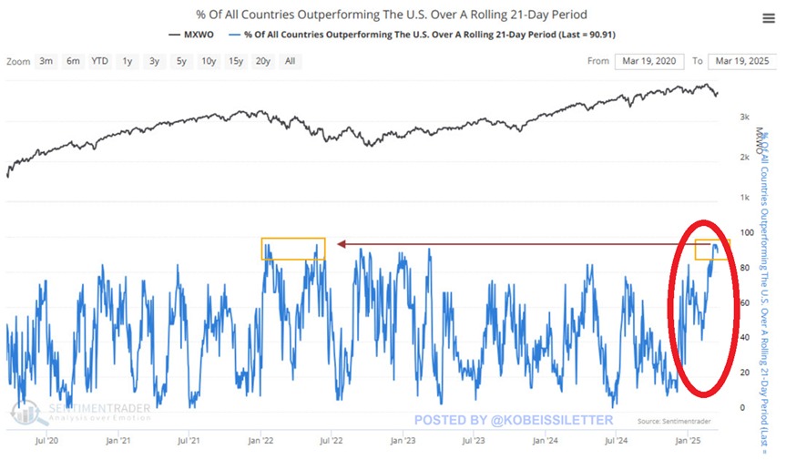 This is interesting:

~90% of foreign stock indices have outperformed the US over the last 21 days, the highest percentage since the 2022 bear market.

The share has doubled over the last three weeks as the S&amp;P 500 has pulled back -6.5%.

Over the same time period, the German Dax
