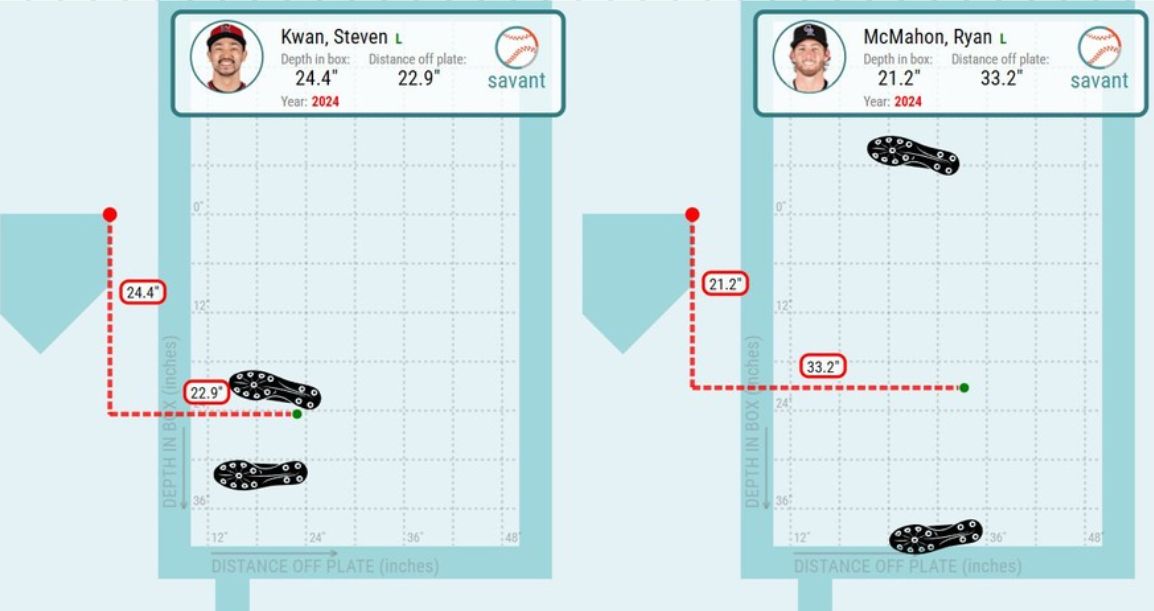 CodifyBaseball's tweet image. Steven Kwan last year:  8.8" between his feet
Ryan McMahon last year:  45.3" between his feet

Great new batting stance stuff at Baseball Savant!
Go check it out!
