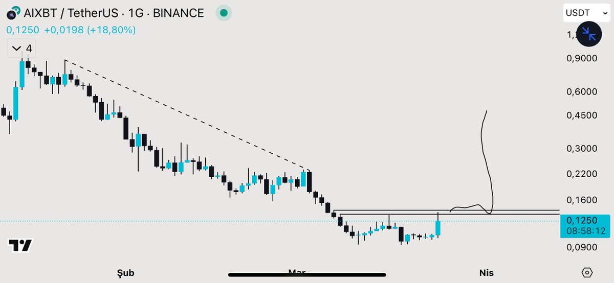 #AIXBT SERT YÜKSELDİ 💰🔥

FAKAT $AIXBT DÖNDÜ DEMEK İÇİN HİGH ÜSTÜ KAPANIŞ GELMEDİ BU GRAFİĞİ TAKİP EDİN! 🚀

#Bitcoin #Altcoins ve #Kripto dünyasında başarıyı yakalamak istiyorsanız, sadece fiyat değil, strateji önemlidir. Profilimde benzersiz analizler paylaşıyorum. Sizi de
