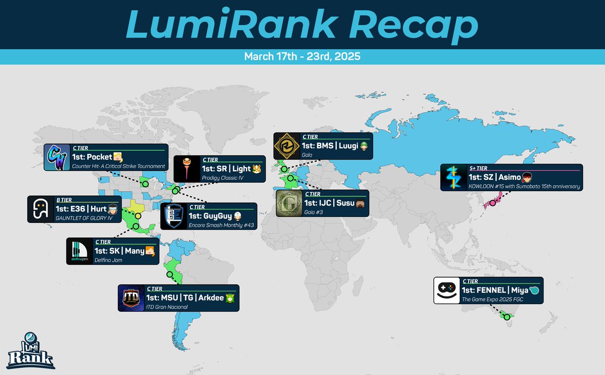 This weeks recap!
🥇 Asimo (<a href="/asimo_ssbu/">SZ | あしも/Asimo</a>) -> 🇯🇵 KOWLOON #15 with Sumabato 15th anniversary
🥇 Hurt (<a href="/Hurt_ssb/">E36/Hurt</a>) -> 🇺🇸 GAUNTLET OF GLORY IV
🥇 Susu (@Mhaubbe) -> 🇫🇷 Gaïa #3
🥇 Pocket (@WYDPocket) -> 🇺🇸 Counter Hit: A Critical Strike Tournament
🥇 Many (<a href="/ManyManit4s/">TIDE ??? SK | Many</a>) -> 🇲🇽 Delfino