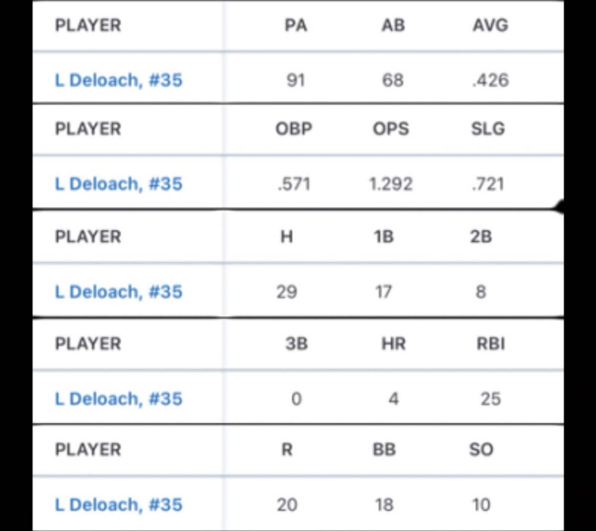 Stats heading into conference play <a href="/TobyCornejo/">Toby Cornejo</a> <a href="/corniel_ed/">Ed Corniel</a> <a href="/BUncommitted/">Baseball_Uncommitted</a>