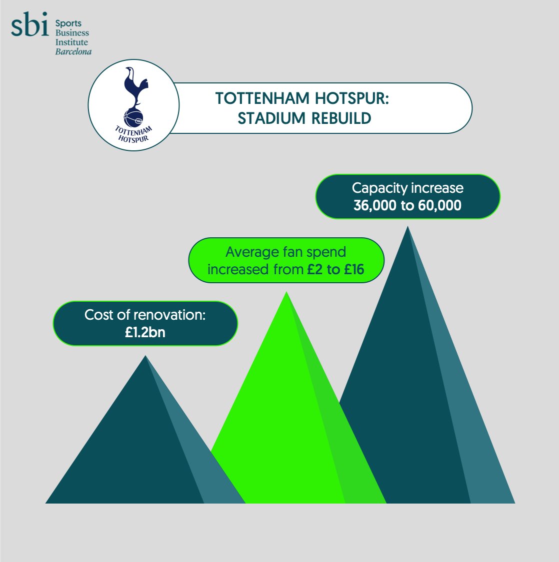 They are amongst one of the highest revenue generating football clubs in the world. They also happen to be in the group unofficially called the ‘big six’ in the Premier League. Their home stadium is one of the best in the UK and arguably, in Europe, home to not just the club’s