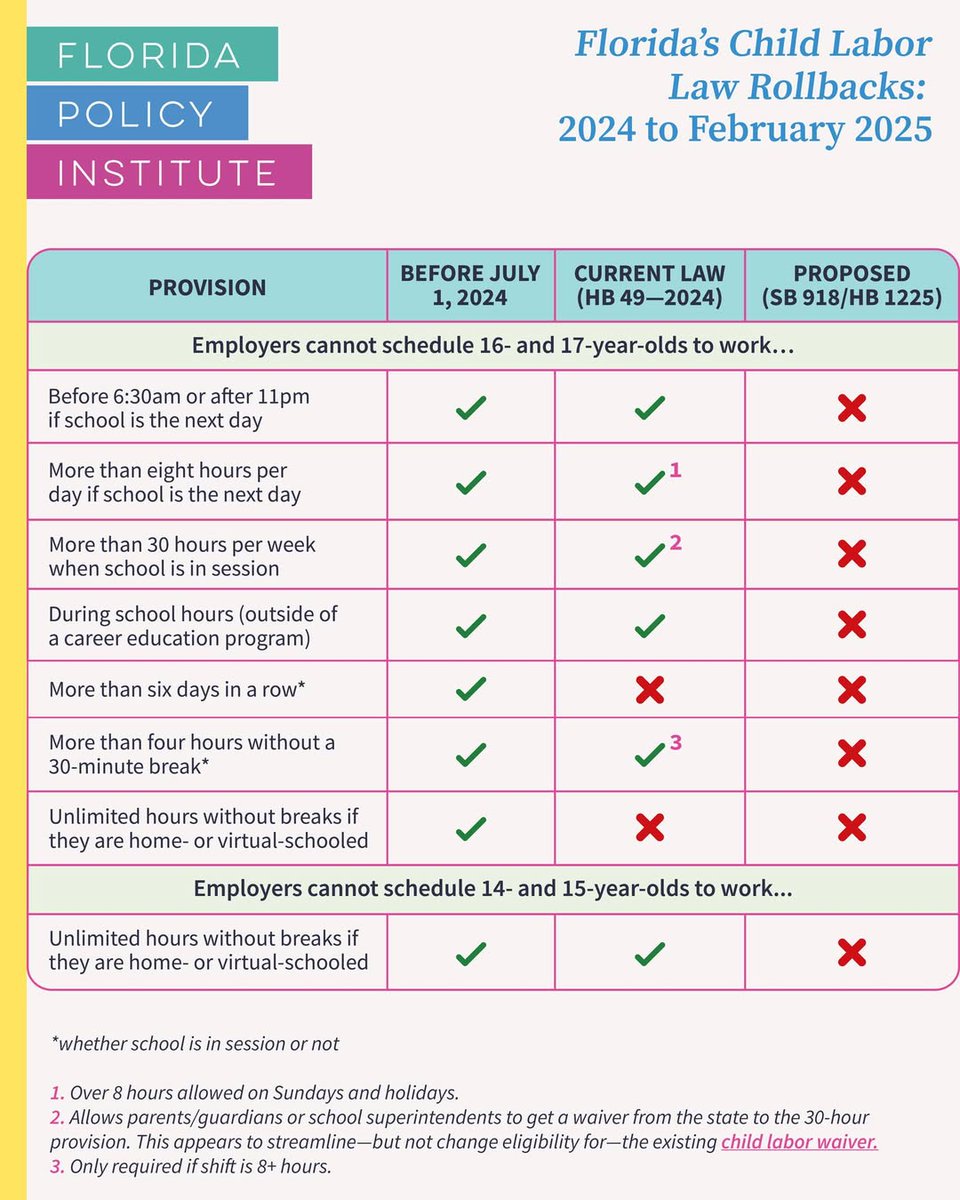 Protect our children from employer exploitation. Email the Senate Commerce and Tourism Committee and ask them to vote NO on SB 918. This bill will be heard in committee on Tuesday at 8:30 am. Don't delay, use the link to email today.
secure.everyaction.com/btaBADec6kSqso…