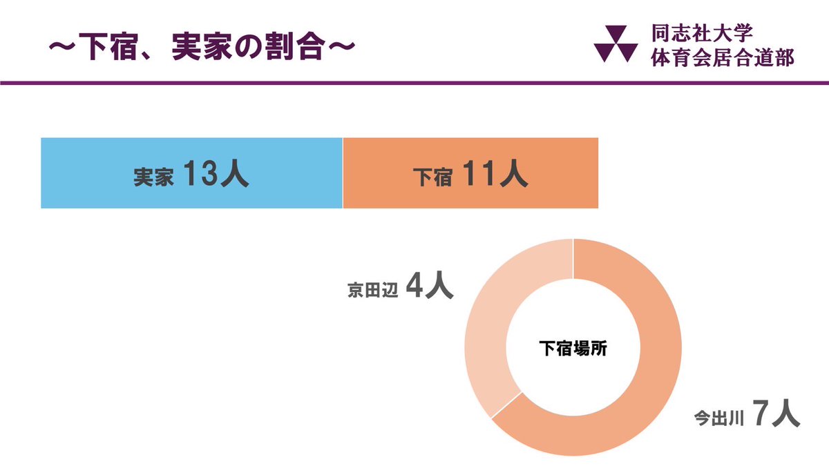 DOSHISHA_IAI's tweet photo. 入部動機は様々‼️
下宿と実家割合もほぼ半々の様子✨️
所属校地も様々です！！ https://t.co/70t0BNsaaw