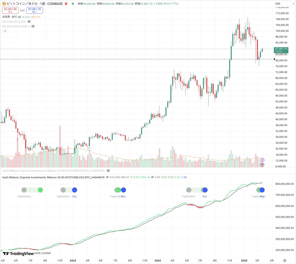 速報】ビットコインのハッシュリボン（HashRibbons）、日足,週足にBuyサインが点灯🔥 - ハッシュリボンは、BTCのハッシュレートに基づき、マイナー動向から相場を予見するための指標の1つ  - 過去の実績から、Buyサイン点灯後にBTC価格が上昇する確率が高いとされ、比較的 ...