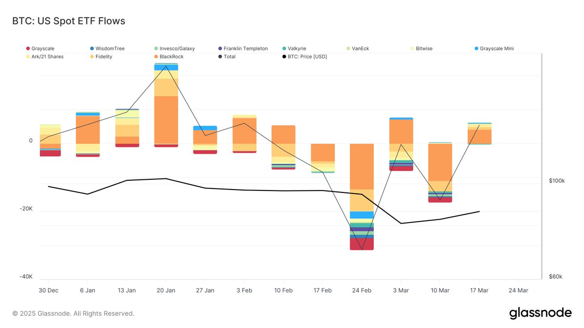 BlackRock once again led #Bitcoin ETF inflows: 🟠 +4,069 $BTC, ~75% of  total inflows 🟢 Followed by ARK (+938 $BTC), Fidelity (+786 $BTC), and  Grayscale Mini (+282 $BTC) Most other issuers saw flat or negative flows.