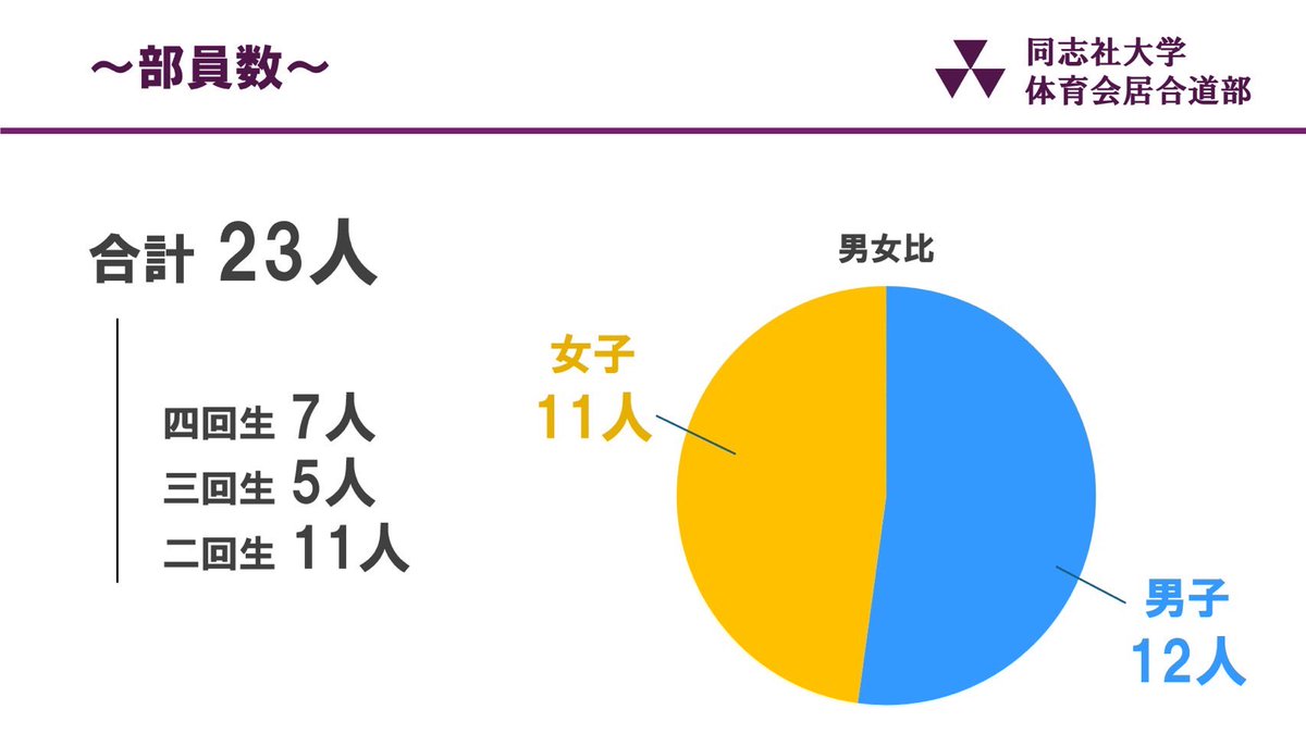 DOSHISHA_IAI's tweet photo. 男女比率もほとんど半々‼️

他では味わえない経験をしたい方、少しでも居合道に興味がある方、何か気になることがある方は、ぜひお気軽にDMください〜📩 https://t.co/5dgqbZOEKs