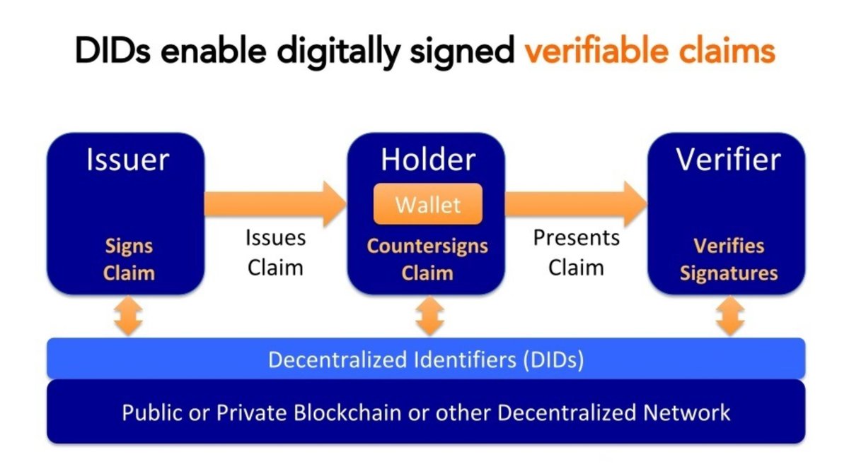 wavenodes_io's tweet photo. #WorldMobile’s @wmchain is becoming a fundamental building block in the European Union 👇😃
#SelfSovereignIdentity #SSI #DecentralizedIdentifier #DID #DecentralizedIdentifiers #DIDs https://t.co/fmvPU46yWw