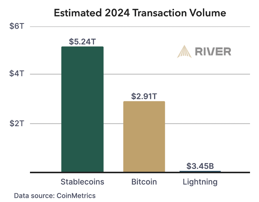 Stablecoins with established on/off ramps are the clearest path to scaling web3 payments.

📊 In 2024, stablecoins are estimated to have moved $5.24T - nearly 2x Bitcoin and 1,500x Lightning.

Bitcoin remains unmatched as a secure data layer and store of value. But for payments,