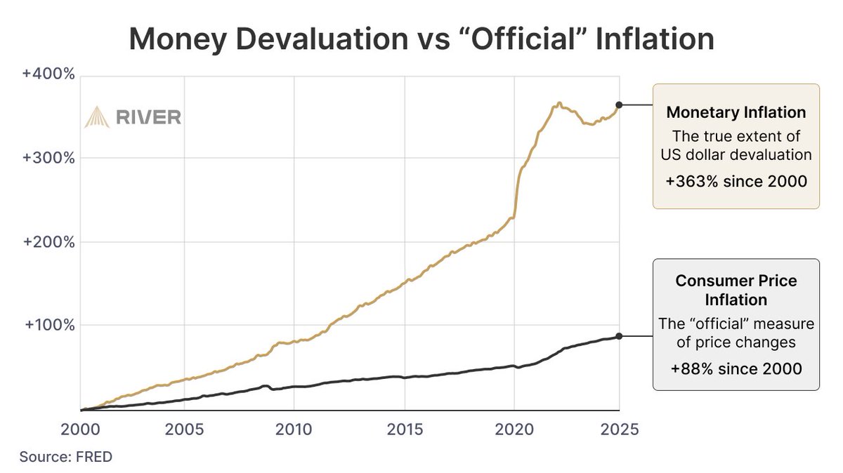 SimplyBitcoin's tweet photo. JUST IN: River presents chart showing a 275% gap between the "official" inflation and real inflation.

#Bitcoin is insurance on the debt spiral. https://t.co/FXBxT1fLM3