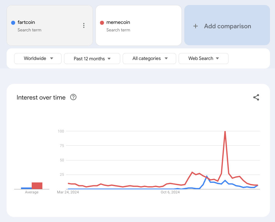 According to Google Trends, "fartcoin" is about to flip "memecoin".

This signals that when normies think of memecoins, Fartcoin comes first to mind. This is a powerful position to be in when it comes to mindshare and brand.