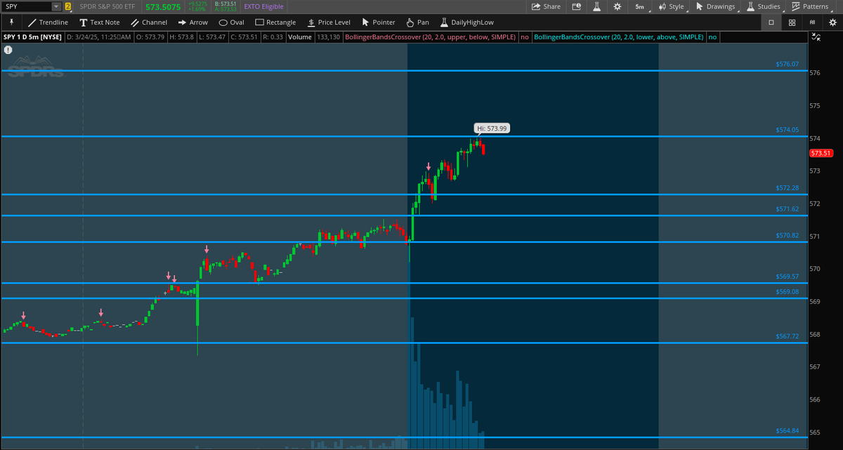🤔 Just a coincidence?!…

$SPY tapped the $574.05 Dark Pool level near perfectly as resistance! 👀🔥 Keep a close eye on this key level! 📈🚀