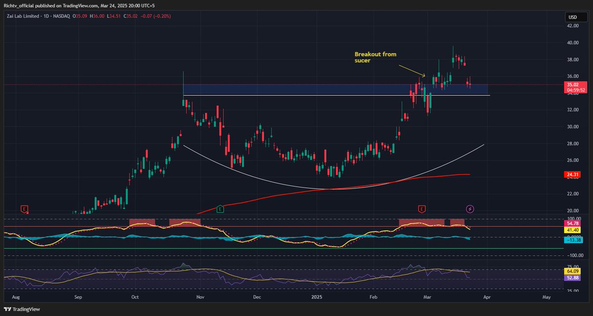 richtv_io's tweet image. 🧬 Zai Lab $ZLAB : Biotech Growth &amp;amp; Profitability Path
#ZLAB #Biotech #Stocks #Growth #ZaiLab #StockMarket 

tradingview.com/chart/ZLAB/WAa…