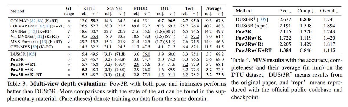 Zhenjun Zhao (@zhenjun_zhao) on Twitter photo Pow3R: Empowering Unconstrained 3D Reconstruction with Camera and Scene Priors
<a href="/wbjang11/">Wonbong Jang / Won</a>, <a href="/WeinzaepfelP/">Weinzaepfel Philippe</a>, <a href="/Vinc3nt_Leroy/">Vincent Leroy</a>, <a href="/LourdesAgapito/">Lourdes Agapito</a>, <a href="/JeromeRevaud/">Jerome Revaud</a>
tl;dr: DUSt3R with any optional input subset of camera intrinsics, pose and depthmaps
arxiv.org/abs/2503.17316 Pow3R: Empowering Unconstrained 3D Reconstruction with Camera and Scene Priors
<a href="/wbjang11/">Wonbong Jang / Won</a>, <a href="/WeinzaepfelP/">Weinzaepfel Philippe</a>, <a href="/Vinc3nt_Leroy/">Vincent Leroy</a>, <a href="/LourdesAgapito/">Lourdes Agapito</a>, <a href="/JeromeRevaud/">Jerome Revaud</a>
tl;dr: DUSt3R with any optional input subset of camera intrinsics, pose and depthmaps
arxiv.org/abs/2503.17316