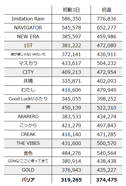 参考 ] Billboard JAPAN #SixTONES 歴代シングル・アルバム セールス