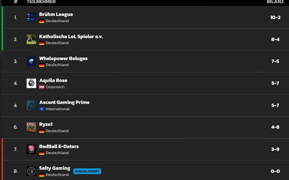 Der Spring Split ist für die RedBall E-Daters leider nicht erfolgreich verlaufen. Das ist die finale Tabelle der Gruppe 6.9. Die RedBall E-Daters steigen leider aus der Division 6 ab und spielen damit nächsten Split wieder in der Division 7💔