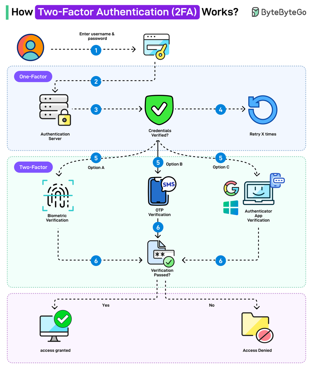 How Two-factor Authentication (2FA) Works?
