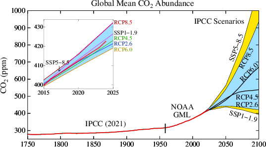 Update of the annual mean global mean CO2 abundance.  Data source: X. Lan et al, NOAA/GML gml.noaa.gov/ccgg/trends/gl…