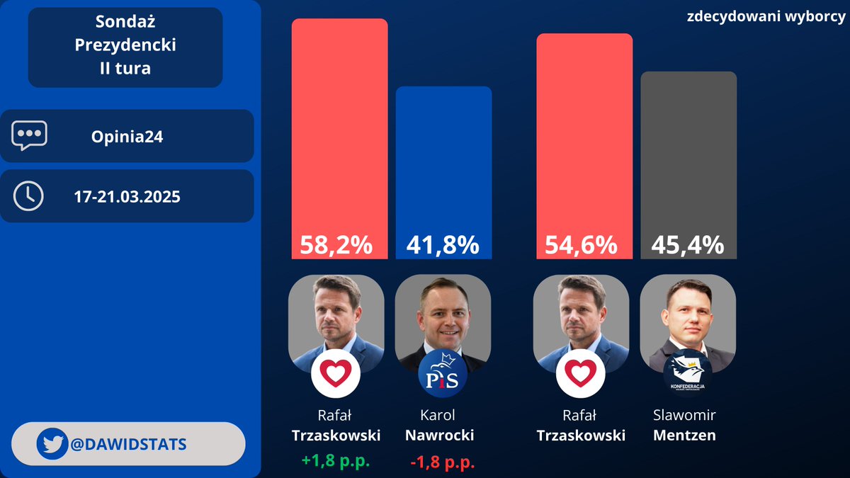 Dawid - Sondaże tweet media