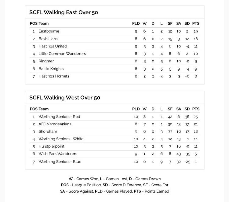 Latest over 50’s League Tables

<a href="/TheSCFL/">Premier Sports The SCFL</a> <a href="/thewfauk/">The WFA</a> <a href="/WalkingFootball/">Walking Football News, Sessions & Events</a> 
#WalkingFootball