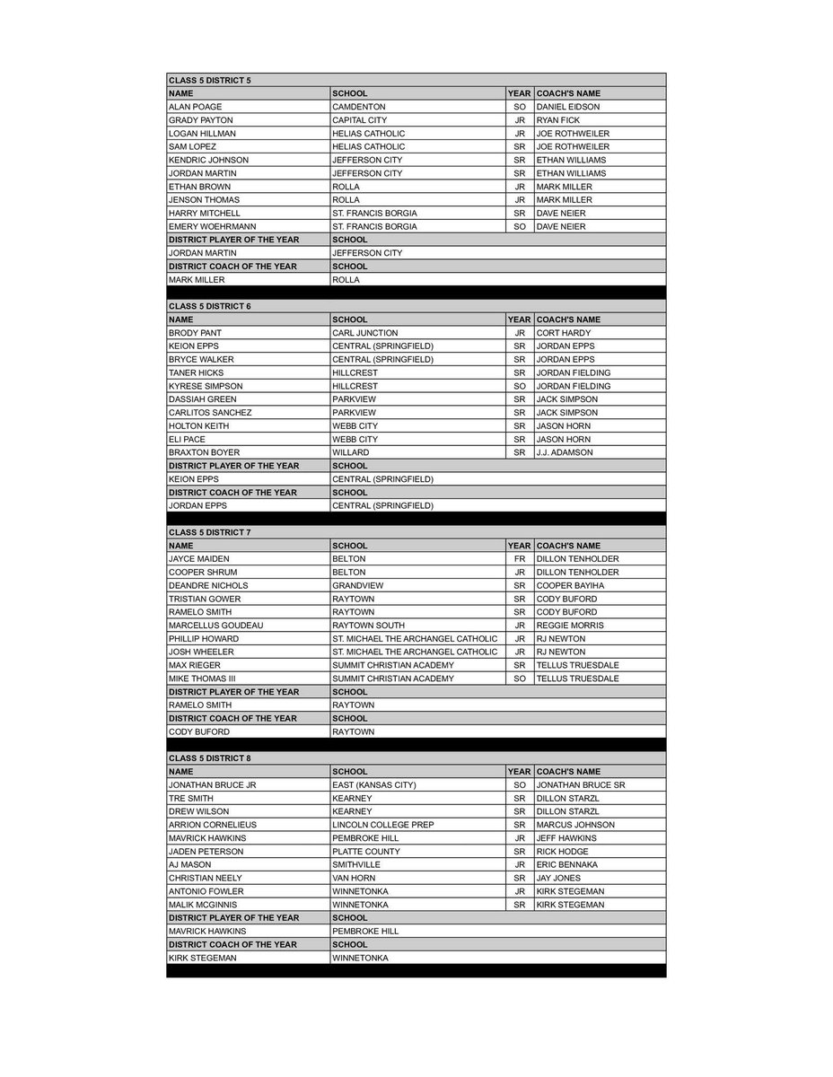 Class 5 Boys All-District
MBCA All-District is voted by member coaches in the district. All-District is not a tournament team; it reflects the entire season. The player receiving the most points is named District POY. Players are listed by school in alphabetical order.
