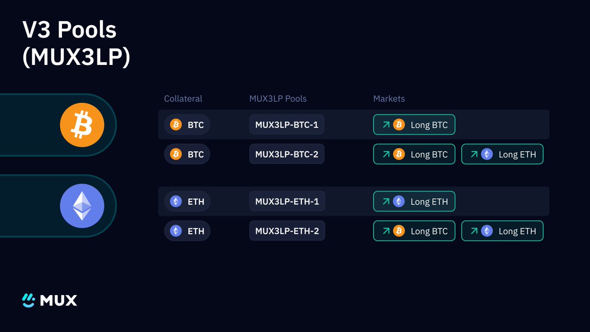 Let’s talk about MUX v3 — a major shift in how liquidity works in DeFi.

It ditches the “one-pool-fits-all” model for perps, and replaces it with smart, single-token MUX3LP Pools.

Here’s an ELI5 explanation and why they're game changers. 👇

🧵