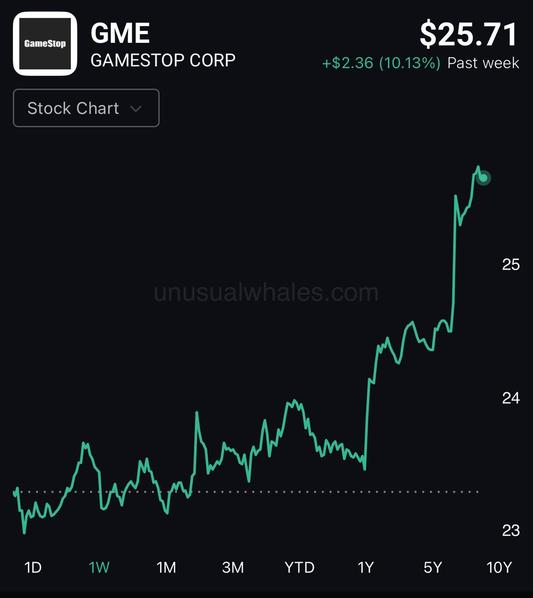 Those GameStop $23 and $23.50 calls I highlighted last week with <a href="/unusual_whales/">unusual_whales</a> have made quite a move today as $GME reclaims the 200-day SMA and trading over $25 

Flow alerts via <a href="/unusual_whales/">unusual_whales</a> posted here on X 📝✅😎

unusualwhales.com/referral#wolf