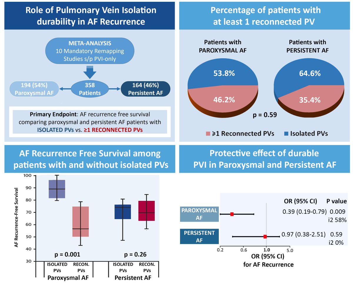 CircEP (@circulationep) on Twitter photo Pulmonary vein isolation (PVI) in persistent AF: not sufficient and possibly not always necessary. Durable PVI increases freedom from AF only in paroxysmal but not in persistent AF <a href="/Tardu_Oezkartal/">Tardu Özkartal</a> @Mbergonti #AHAJournals #Epeeps
doi.org/10.1161/CIRCEP… Pulmonary vein isolation (PVI) in persistent AF: not sufficient and possibly not always necessary. Durable PVI increases freedom from AF only in paroxysmal but not in persistent AF <a href="/Tardu_Oezkartal/">Tardu Özkartal</a> @Mbergonti #AHAJournals #Epeeps
doi.org/10.1161/CIRCEP…